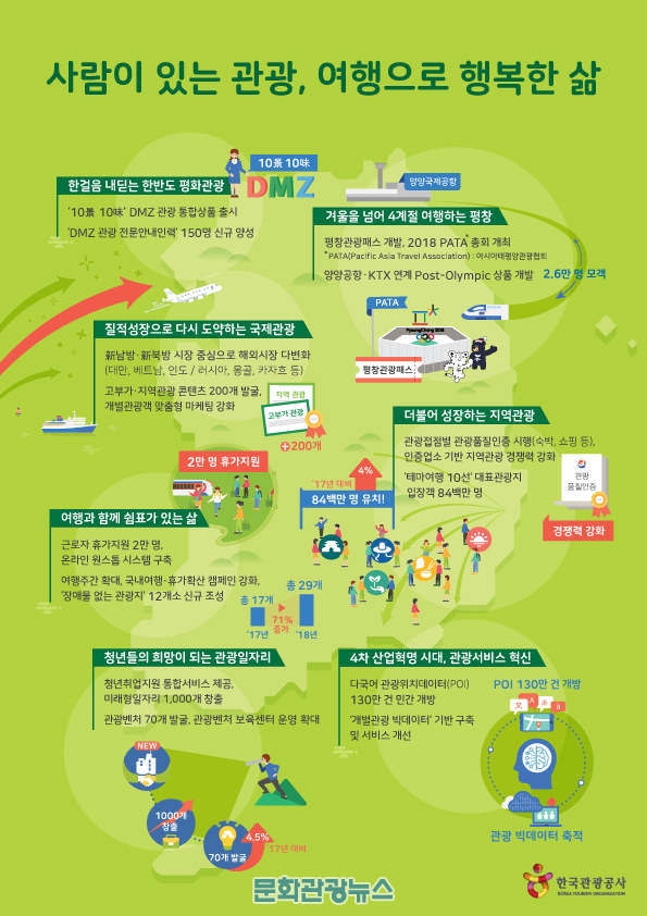 사람이 있는 관광, 여행으로 행복한 삶’ 실현에 총력, 한국관광공사, 2018년 핵심사업 발표