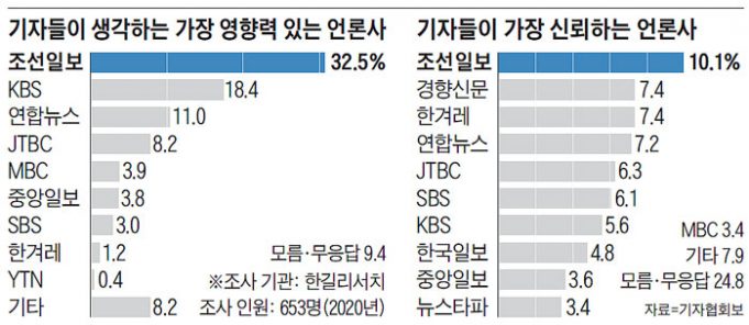 기자들이 선택한 영향력 · 신뢰도 1위 언론사는 조선일보