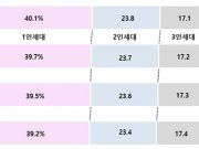 인구 감소 지속, 1인세대 사상 처음 40% 돌파