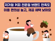 저가형 커피 전문점 소비자 만족도 1위는 ‘컴포즈커피’