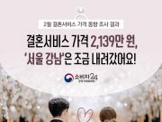 결혼비용 평균 2,139만 원…식대 상승에 다시 오름세