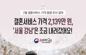 결혼비용 평균 2,139만 원…식대 상승에 다시 오름세